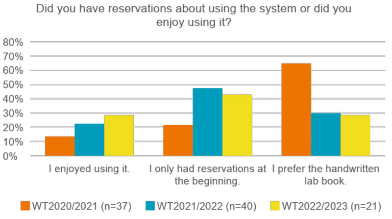 Diagramm über Studenten, die ELN genießen, die Zahlen steigen. NFDI4Chem